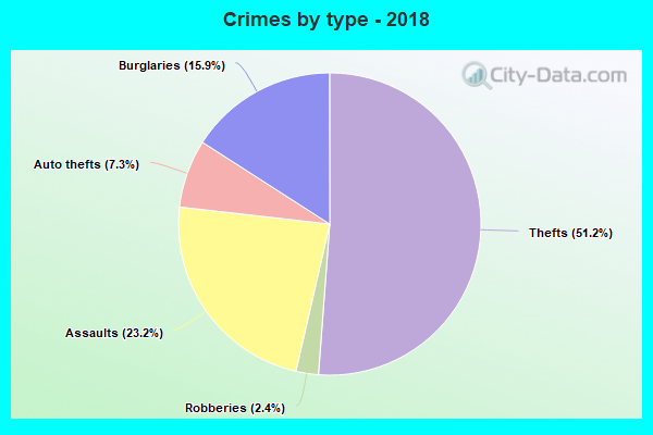 Crimes by type - 2018