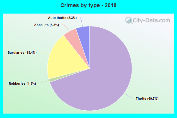 Crimes by type - 2018