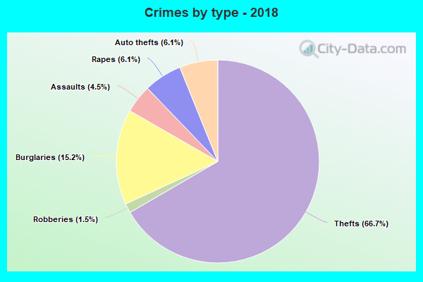 Crimes by type - 2018