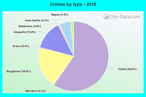 Crimes by type - 2018