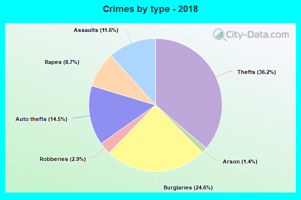 Crimes by type - 2018