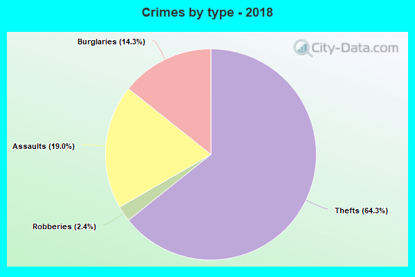 Crimes by type - 2018