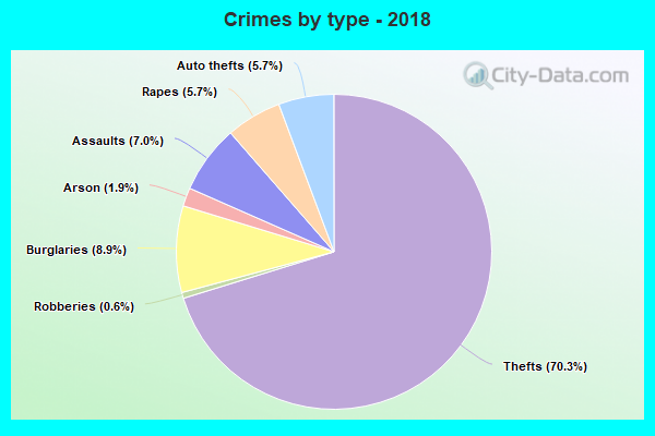 Crimes by type - 2018