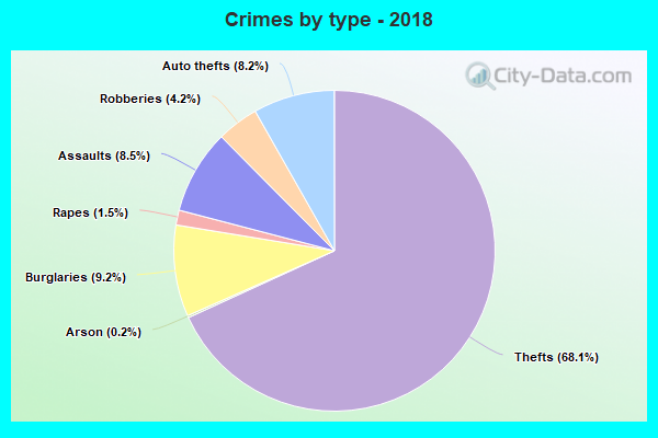 Crimes by type - 2018