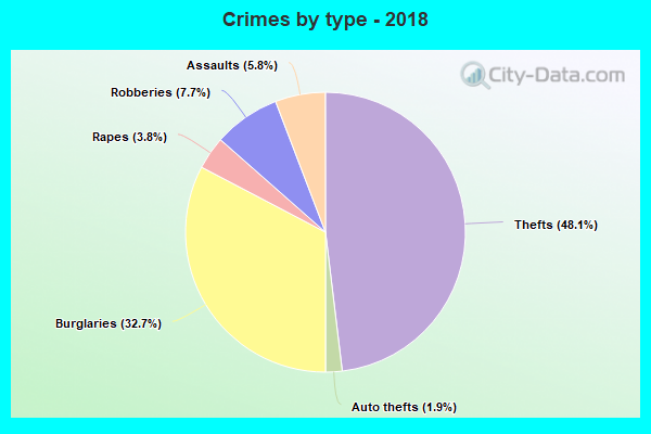 Crimes by type - 2018