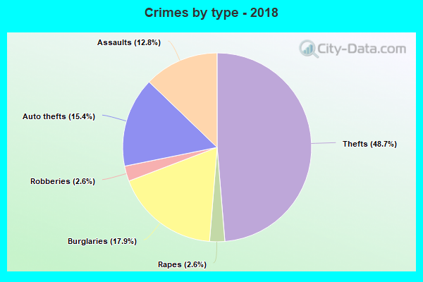 Crimes by type - 2018