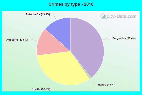 Crimes by type - 2018