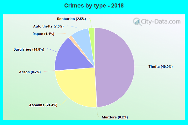 Crimes by type - 2018