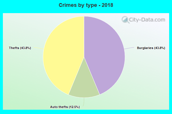 Crimes by type - 2018