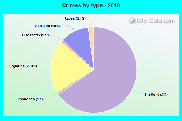 Crimes by type - 2018