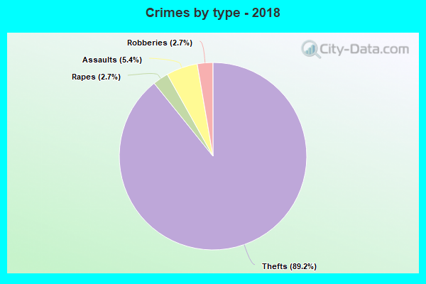 Crimes by type - 2018