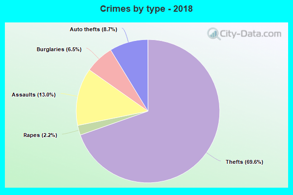 Crimes by type - 2018