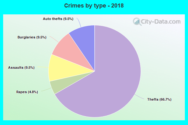 Crimes by type - 2018