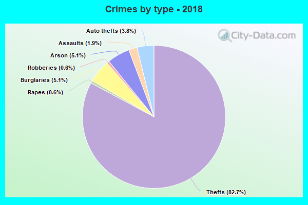 Crimes by type - 2018