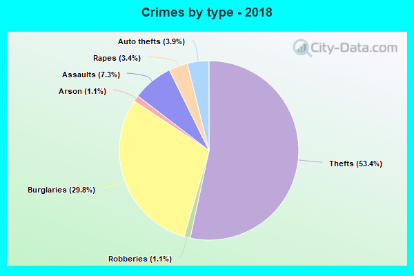 Crimes by type - 2018