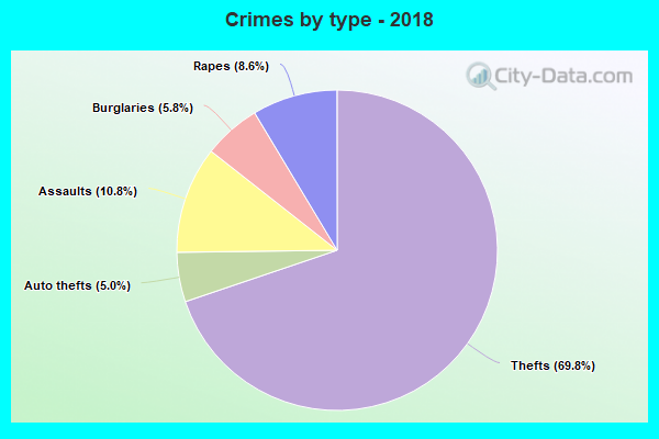 Crimes by type - 2018