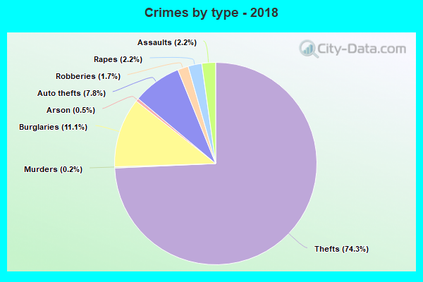 Crimes by type - 2018