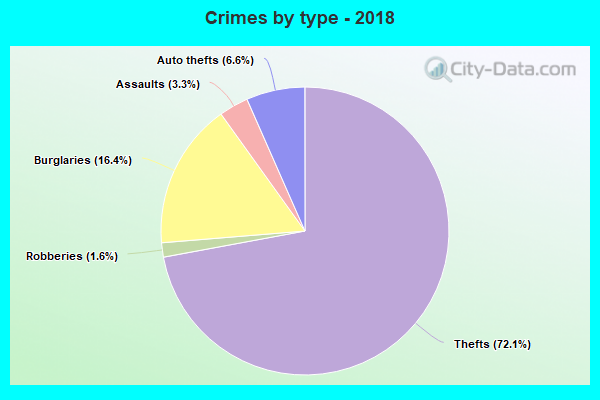 Crimes by type - 2018