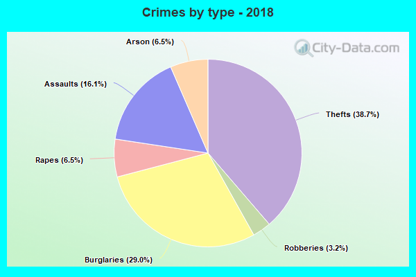 Crimes by type - 2018