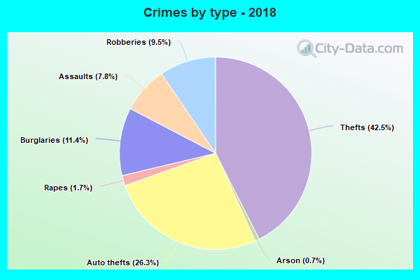 Crimes by type - 2018