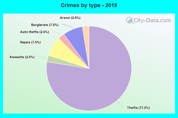 Crimes by type - 2018