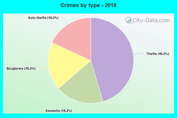 Crimes by type - 2018