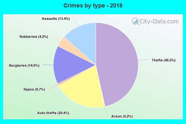 Crimes by type - 2018