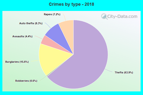 Crimes by type - 2018