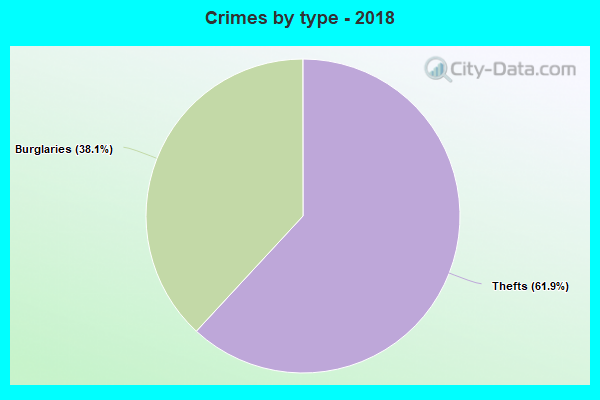 Crimes by type - 2018