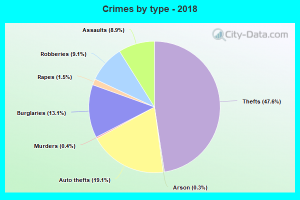 Crimes by type - 2018