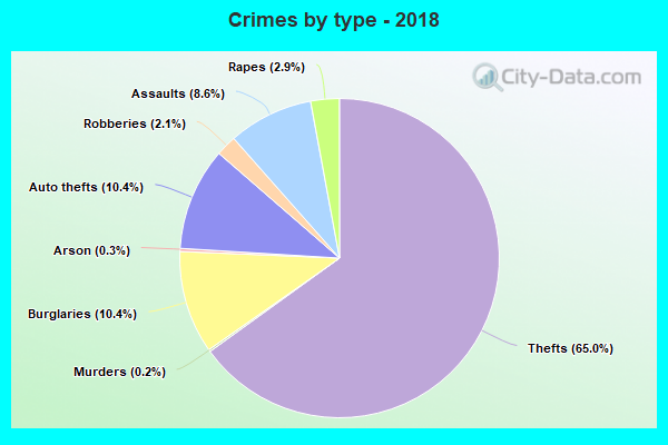 Crimes by type - 2018