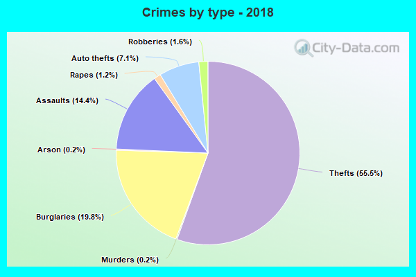 Crimes by type - 2018