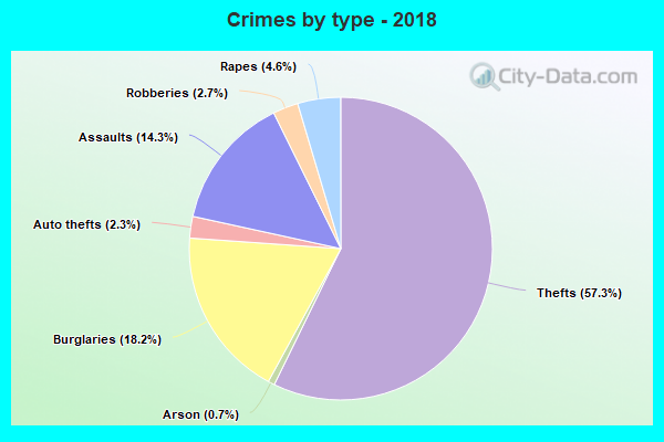 Crimes by type - 2018