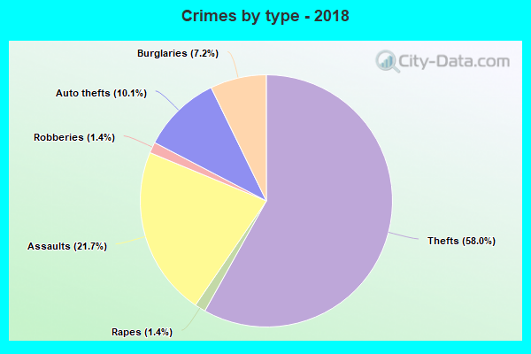 Crimes by type - 2018