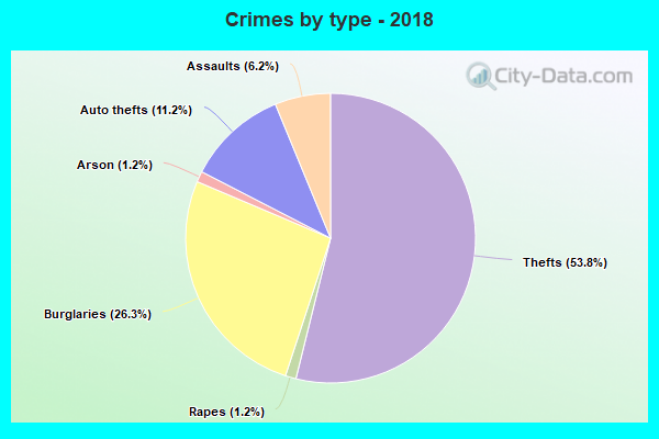 Crimes by type - 2018