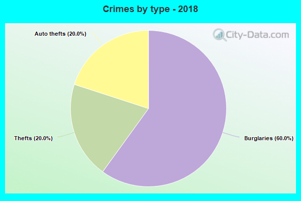 Crimes by type - 2018