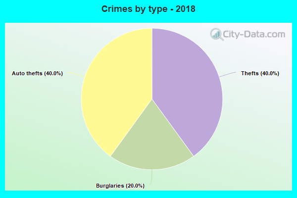 Crimes by type - 2018