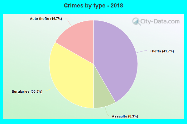 Crimes by type - 2018