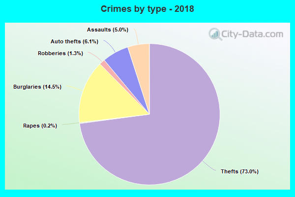 Crimes by type - 2018