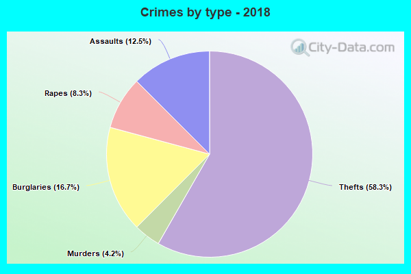 Crimes by type - 2018