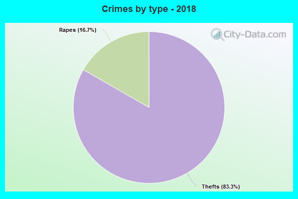 Crimes by type - 2018