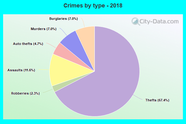 Crimes by type - 2018