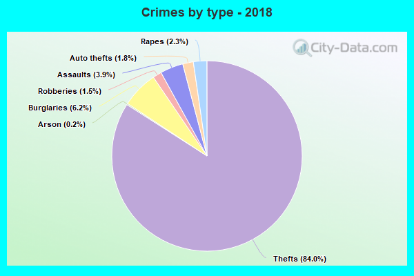 Crimes by type - 2018