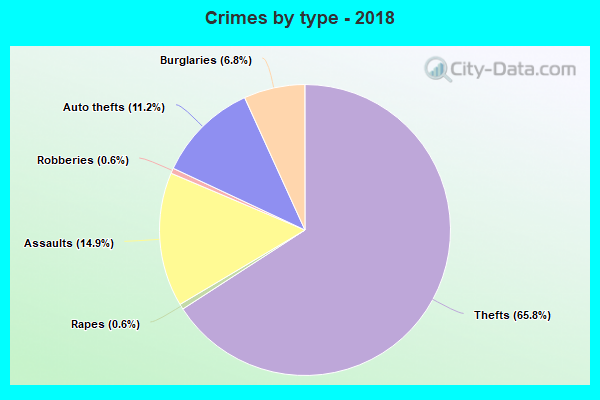 Crimes by type - 2018