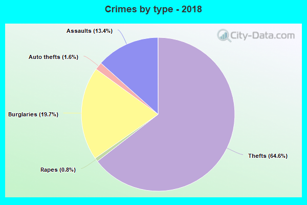 Crimes by type - 2018