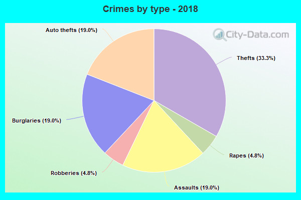 Crimes by type - 2018