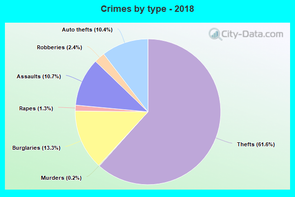 Crimes by type - 2018