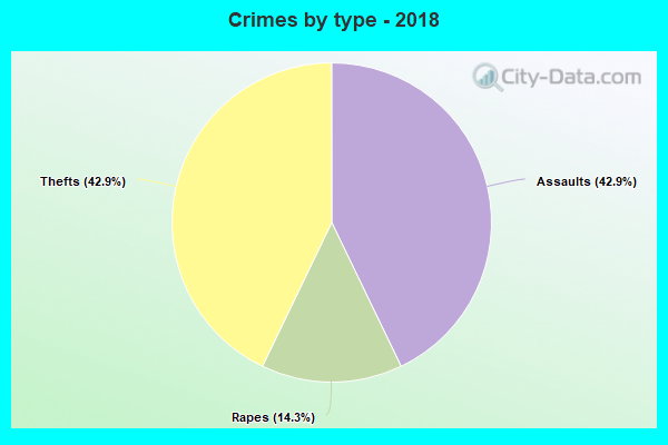 Crimes by type - 2018