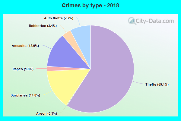 Crimes by type - 2018