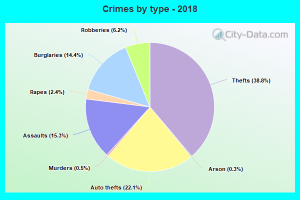 Crimes by type - 2018